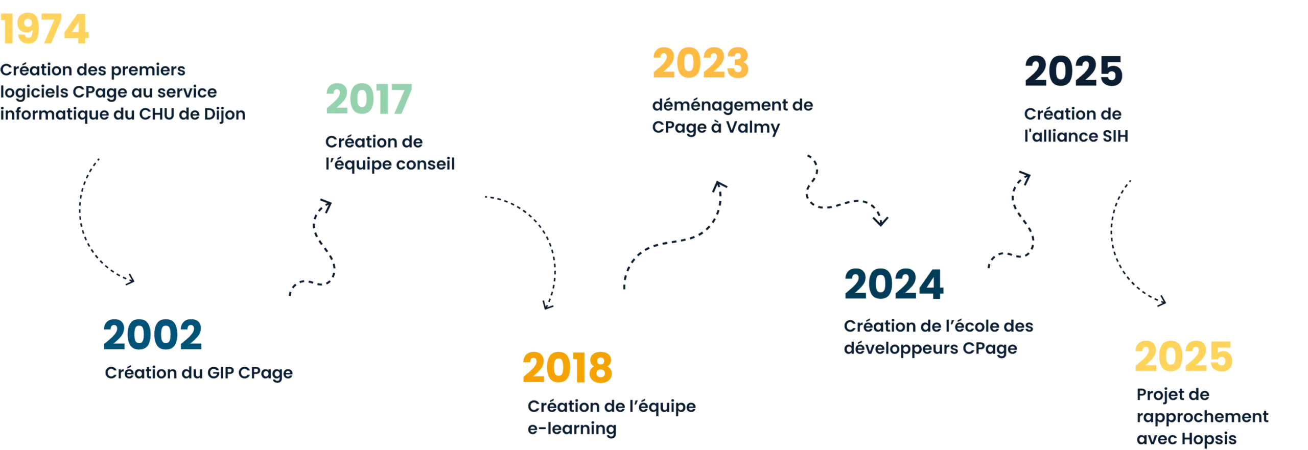 30 ans de solution CPage